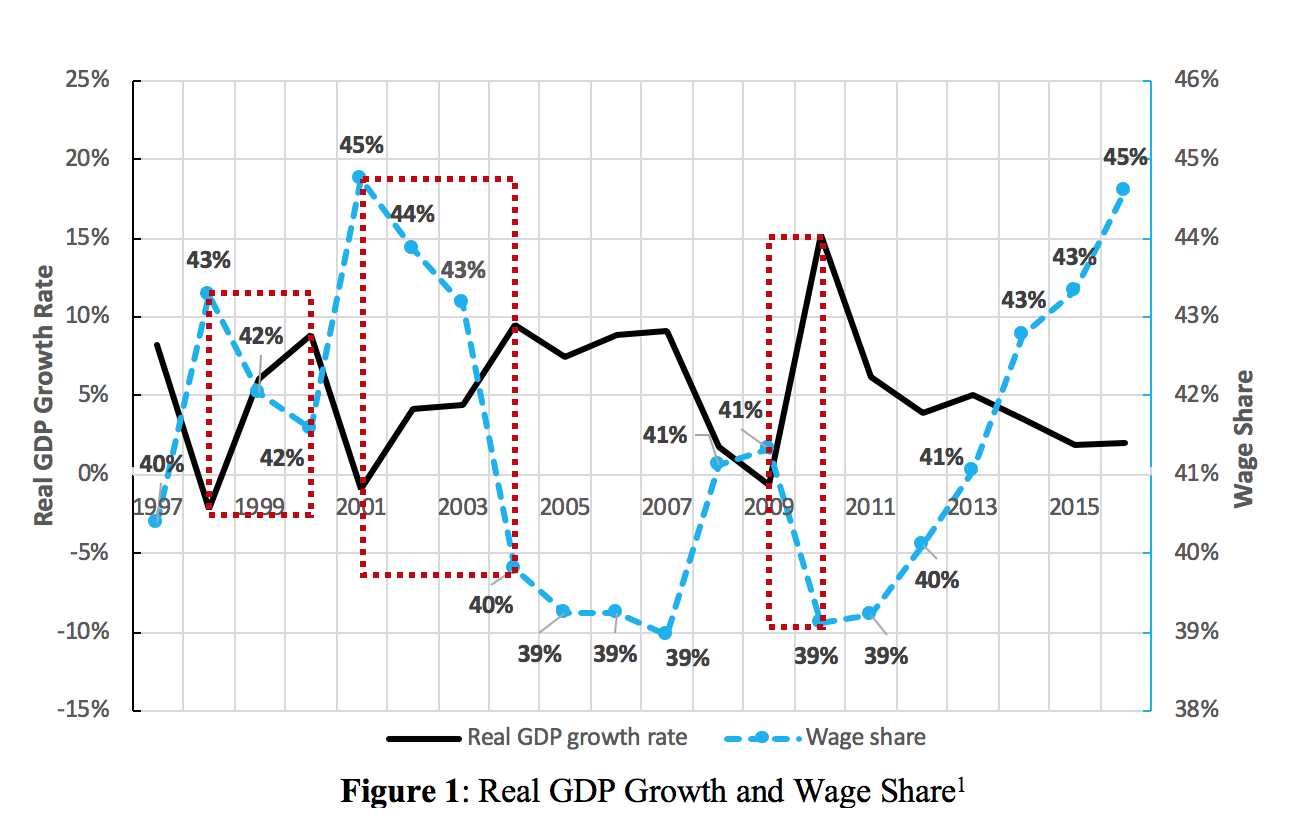 Real GDP Growth and Wage Share