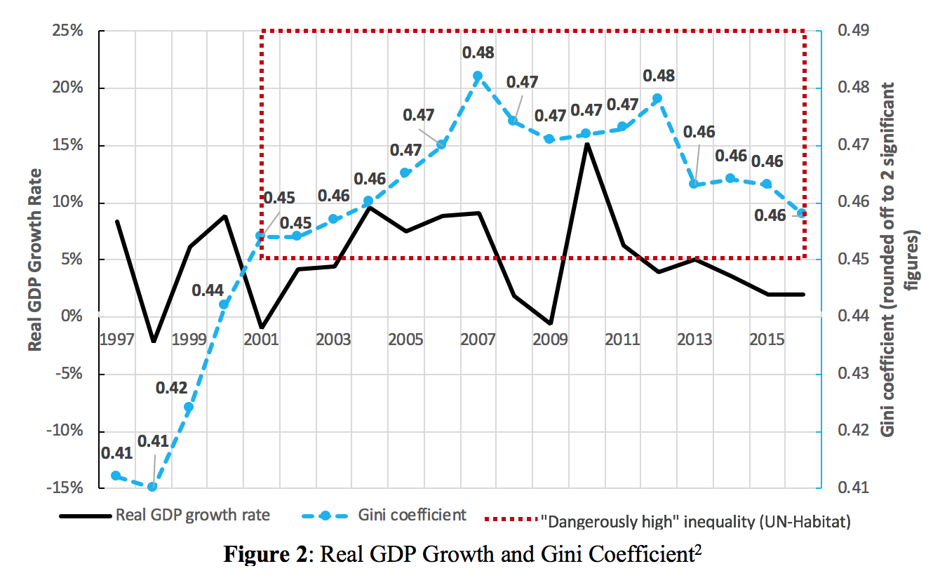 Real GDP Growth and Gini Coefficient